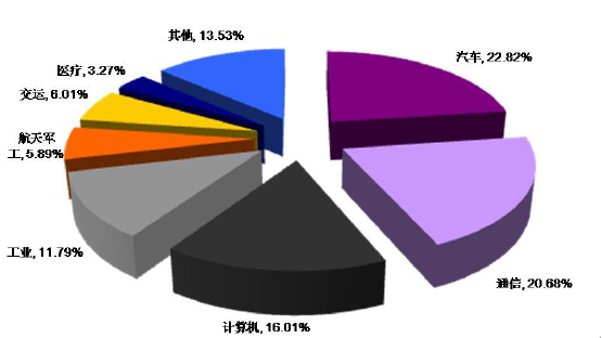 2016中國連接器市場發(fā)展現(xiàn)狀及前景預(yù)測